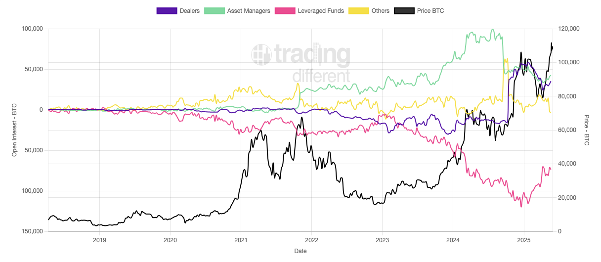 History of Net Positions