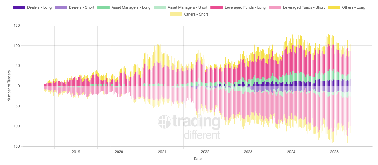 Number of Long/Short Traders by Classification