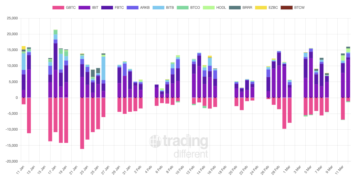 BTC Spot ETF: Flow by Day